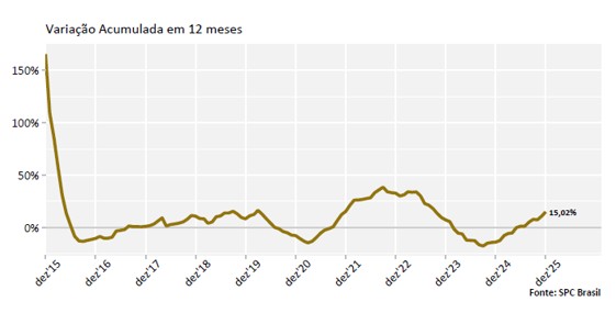 Reincidência atinge 84,75% dos consumidores que entraram na inadimplência. Recuperação de crédito tem queda em dezembro, aponta CNDL e SPC Brasil