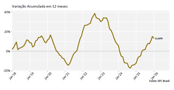 Reincidência atinge 84,91% dos consumidores que entraram na inadimplência em janeiro, aponta CNDL e SPC Brasil