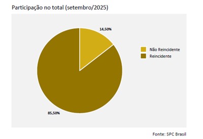 Reincidência na inadimplência tem novo recorde e atinge 85,50% dos consumidores. Recuperação de crédito tem queda em setembro, aponta CNDL / SPC Brasil
