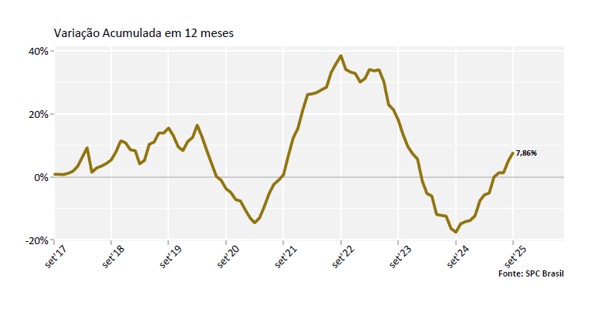 Reincidência na inadimplência tem novo recorde e atinge 85,50% dos consumidores. Recuperação de crédito tem queda em setembro, aponta CNDL / SPC Brasil