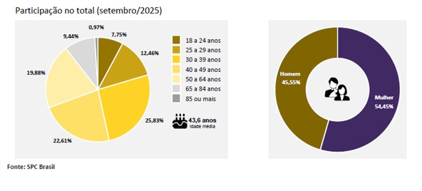Reincidência na inadimplência tem novo recorde e atinge 85,50% dos consumidores. Recuperação de crédito tem queda em setembro, aponta CNDL / SPC Brasil